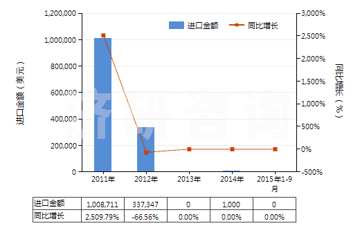 2011-2015年9月中國(guó)氧化鋱(HS28469016)進(jìn)口總額及增速統(tǒng)計(jì) 2011-2015年9月中國(guó)氧化鋱(HS28469016)進(jìn)口總額及增速統(tǒng)計(jì)